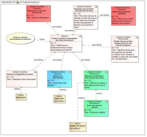 Analyse Des Exigences