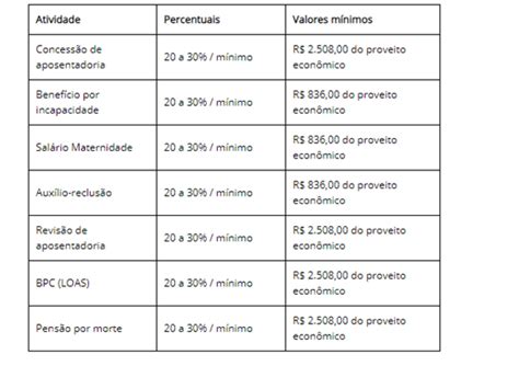 Valor da aposentadoria de um advogado Suas respostas para dúvidas