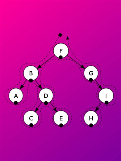 Inorder Traversal Of A Binary Tree Interviewbit