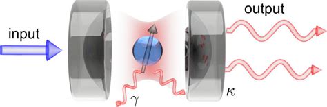 Cavity Qed Setup Schematic View Of A Typical Cavity Qed System