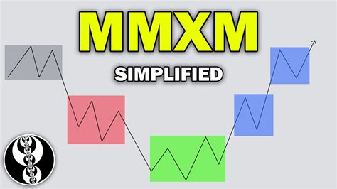 Ict Market Maker Model Explained In Depth Youtube