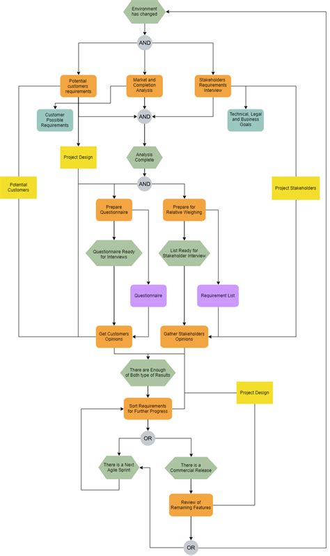 What Is Event Driven Process Chain Epc