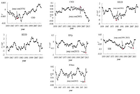 Mean 5 Year Moving Values In The Longtan Watershed From 1959 To 2017 Download Scientific