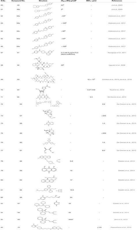 Mechanistic Understanding Of Candida Albicans Biofilm Formation And