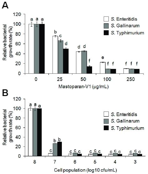 Antimicrobial activity of mastoparan V1 (MP-V1) against three ...