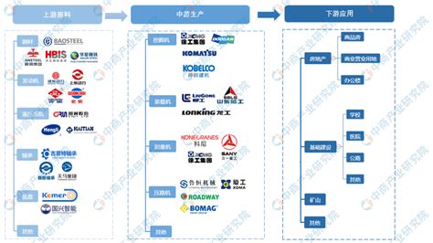 2021年中国工程机械行业产业链图谱上中下游剖析（图）