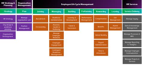 Hr Process Classification Framework Wordofprint