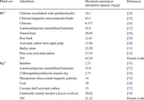 Comparison Of Maximum Monolayer Adsorption Capacity Of Pb 2 And Hg 2