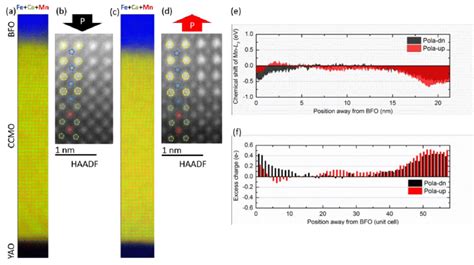 The Rgb Images Constructed By The Atomic Eels Chemical Mapping Of