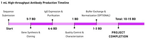 High Throughput Antibody Production Cloned Twist Bioscience