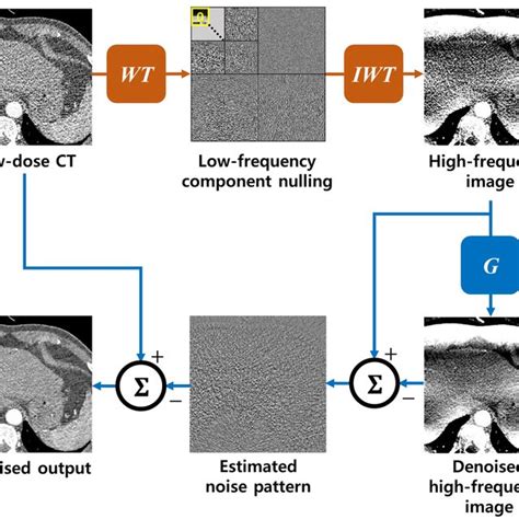 Pdf Adain Switchable Cyclegan For Efficient Unsupervised Low Dose Ct