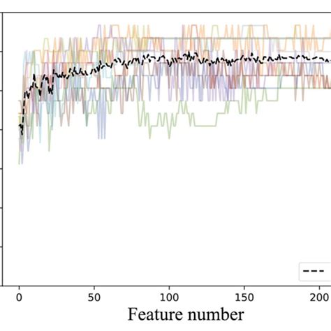 Accuracies Derived From The Incremental Strategy Using Integrated