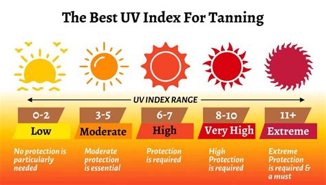 Best UV Index For Tanning Know About Pre Post Tanning Skincare