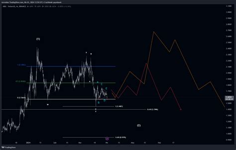 BINANCE ARBUSDT Chart Image By Mrvoidex TradingView