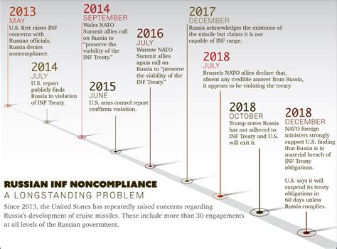 Us Withdraws From Intermediate Range Nuclear Forces Treaty Us