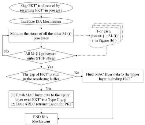 The Monitoring Procedure Of The Indicator Based Stall Avoidance