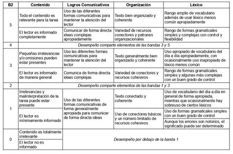 Cómo conseguir bordar el Writing del First FCE B2 de Cambridge