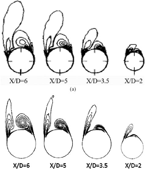 (a) Vorticity Contour at different X/D locations 3 and (b) Vorticity ...