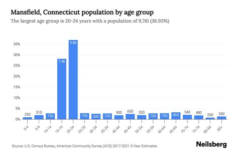 Mansfield Connecticut Population By Age 2023 Mansfield Connecticut