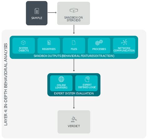 C Mo Funcionan Las Capas De Detecci N Eset Liveguard Advanced Ayuda