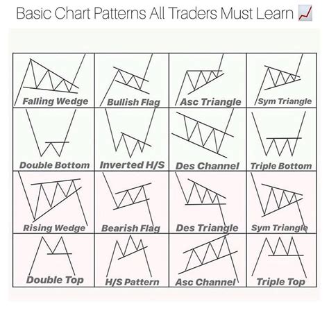 Basic Forex Chart Patterns: Essential Strategies for Traders