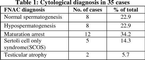 Table From Testicular Fine Needle Aspiration Cytology And Biopsy