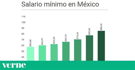 4 Gráficas Que Explican Cómo Rinde El Salario Mínimo En México Verne México El PaÍs