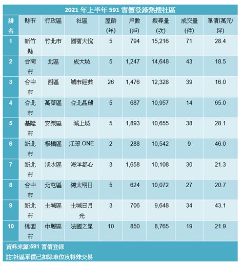 全台十大熱搜社區出爐 科技新貴城市勇奪冠軍 富比士地產王