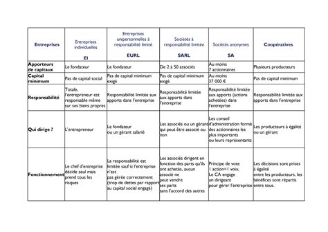 Fiche De Révision Formes Juridiques Entreprises Entreprises