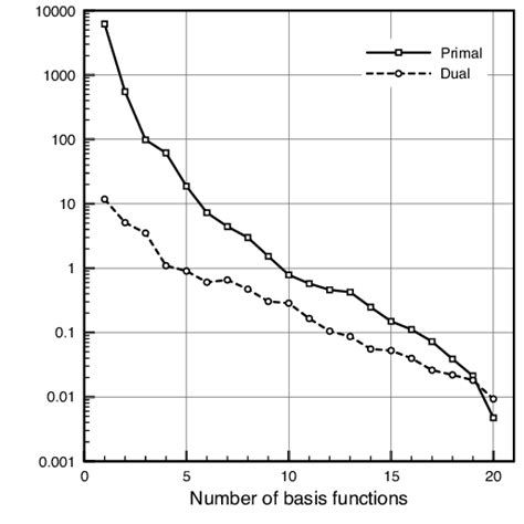 16 Maximum Over P H Error For The Primal And Dual Problem Left Download Scientific