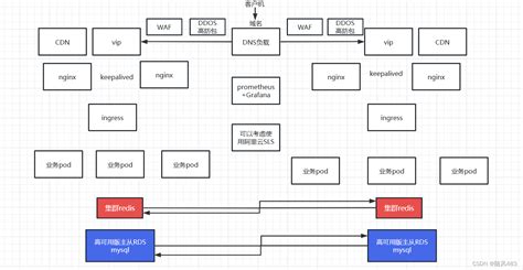 基于k8s搭建企业级高可用集群 Csdn博客