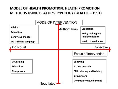 Health Promotion- Models