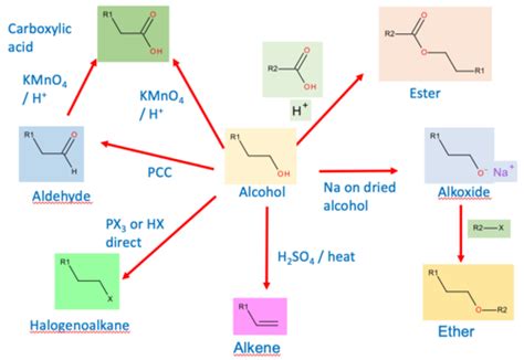 Functional Group Interconversions Flashcards Quizlet