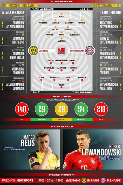 Prediksi Pertandingan Bundesliga Borussia Dortmund Vs Bayern Munchen