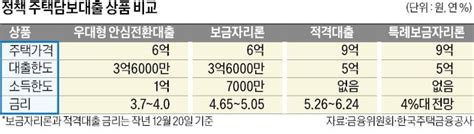 1년 한시 운영 특례 보금자리론dsr 규제도 안 받아 한국경제