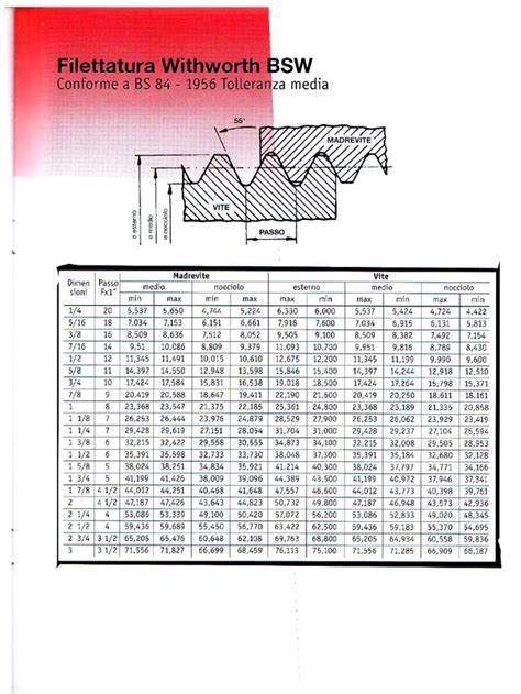 TABELLE FILETTATURE USA UNC UNF UNEF Benvenuti Su OfficinaHF