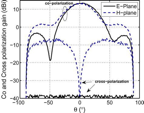 Measured Co Polarization And Cross Polarization Radiation Patterns Of