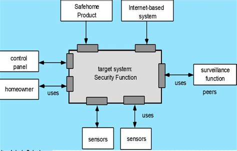 Architectural Diagrams Systems Engineering Software Architec