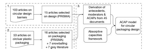 Research Process Followed Acap Absorptive Capacities Download