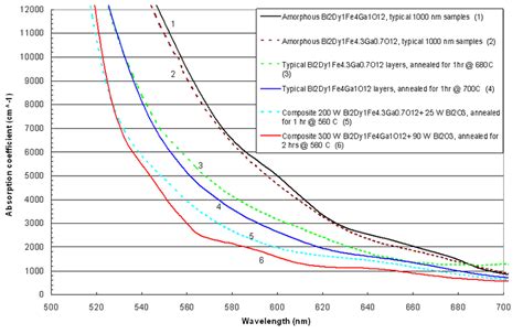 Derived Absorption Coefficients Spectra Of Sputtered Bi2Dy1Fe4Ga1O12