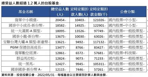 台股q2跌幅逾13％ 老字號台股基金總受益人數不減反增 自由財經