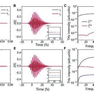 A Electric Field Evolution Of Thz Thz Waves Generated By Beotc