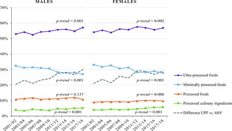 Ultra Processed Food Consumption Among Us Adults From 2001 To 2018 The American Journal Of