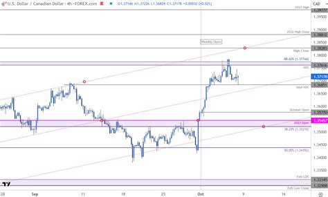 Canadian Dollar Short Term Outlook Usd Cad Rally Fizzles