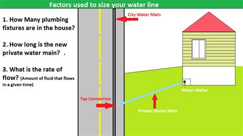 Water Line Replacement Cost - Harris Water Main