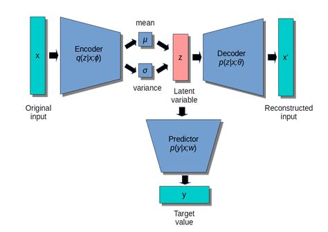 Supervised And Semi Supervised Deep Learning Based Models For Indoor