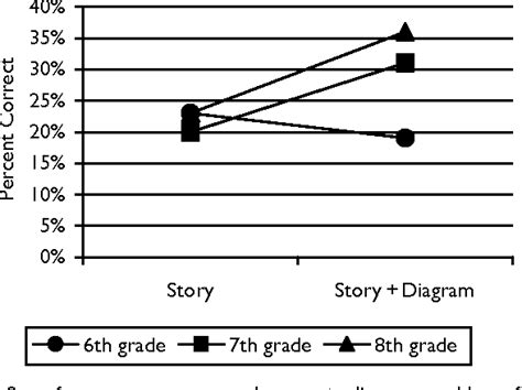 Pdf Are Diagrams Always Helpful Tools Developmental And Individual