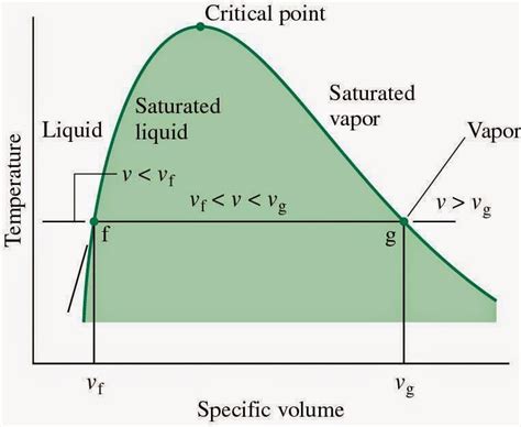 Thermodynamics Chapter Summary Chapter 3 Properties Of Pure Substances