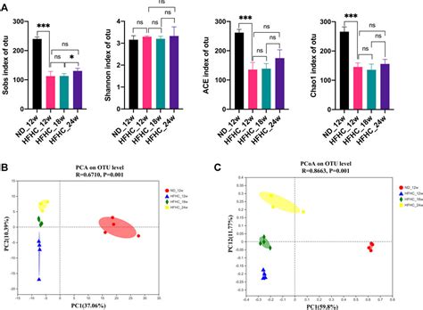 Frontiers Ursodeoxycholic Acid Treatment Restores Gut Microbiota And