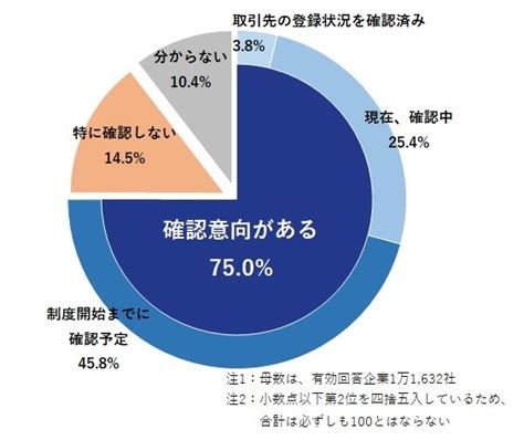 インボイス制度に関する企業の意識調査 Tdb景気動向オンライン